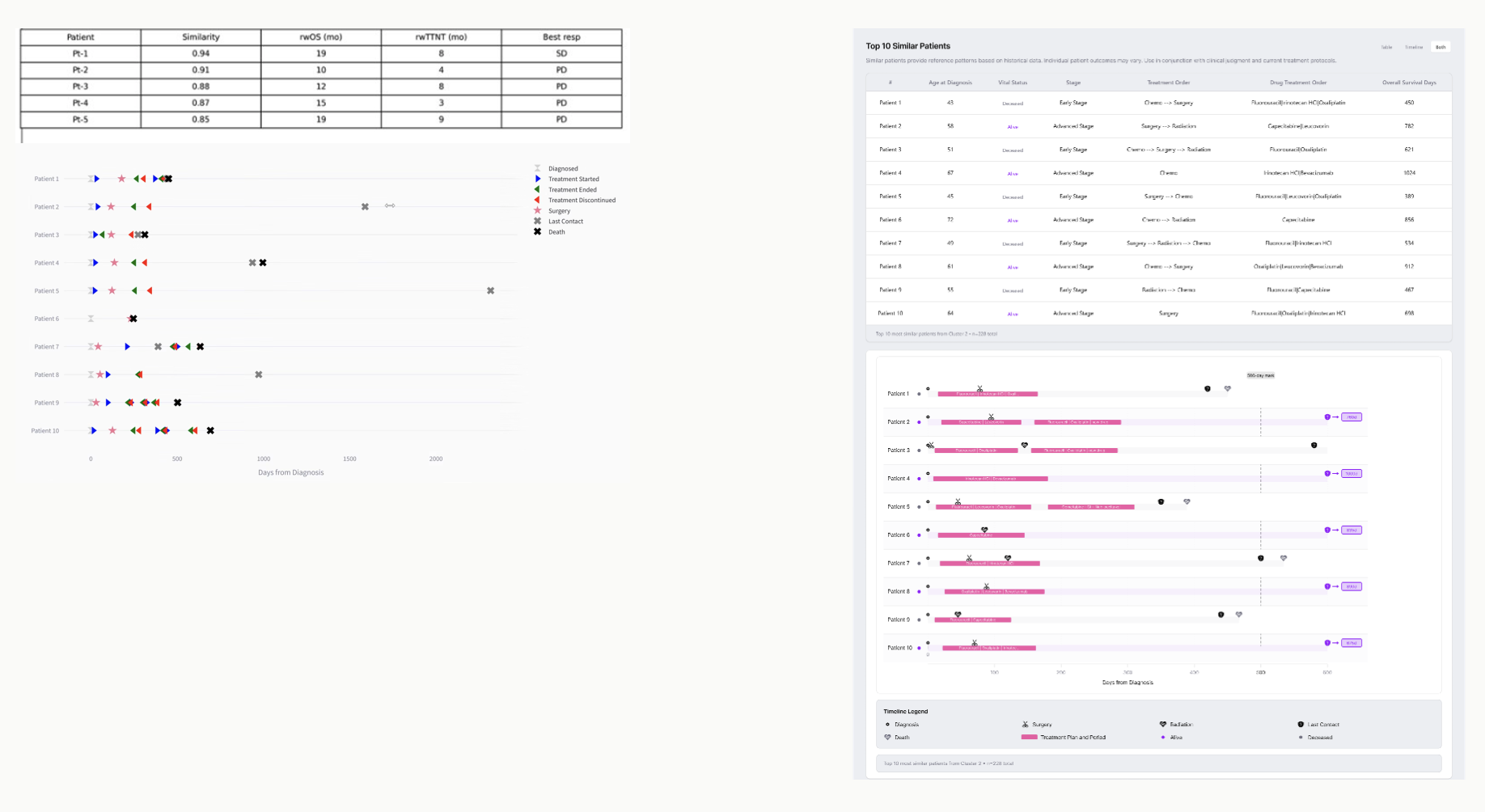 Comparing Your Patient to Similar Patients Across Snapshot and Journey